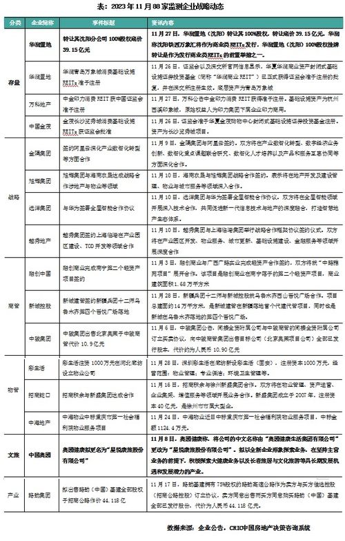2023年11月物業(yè)管理企業(yè)百強(qiáng)業(yè)績(jī)觀察 累計(jì)降幅擴(kuò)大，營(yíng)銷端以價(jià)換量趨勢(shì)凸顯